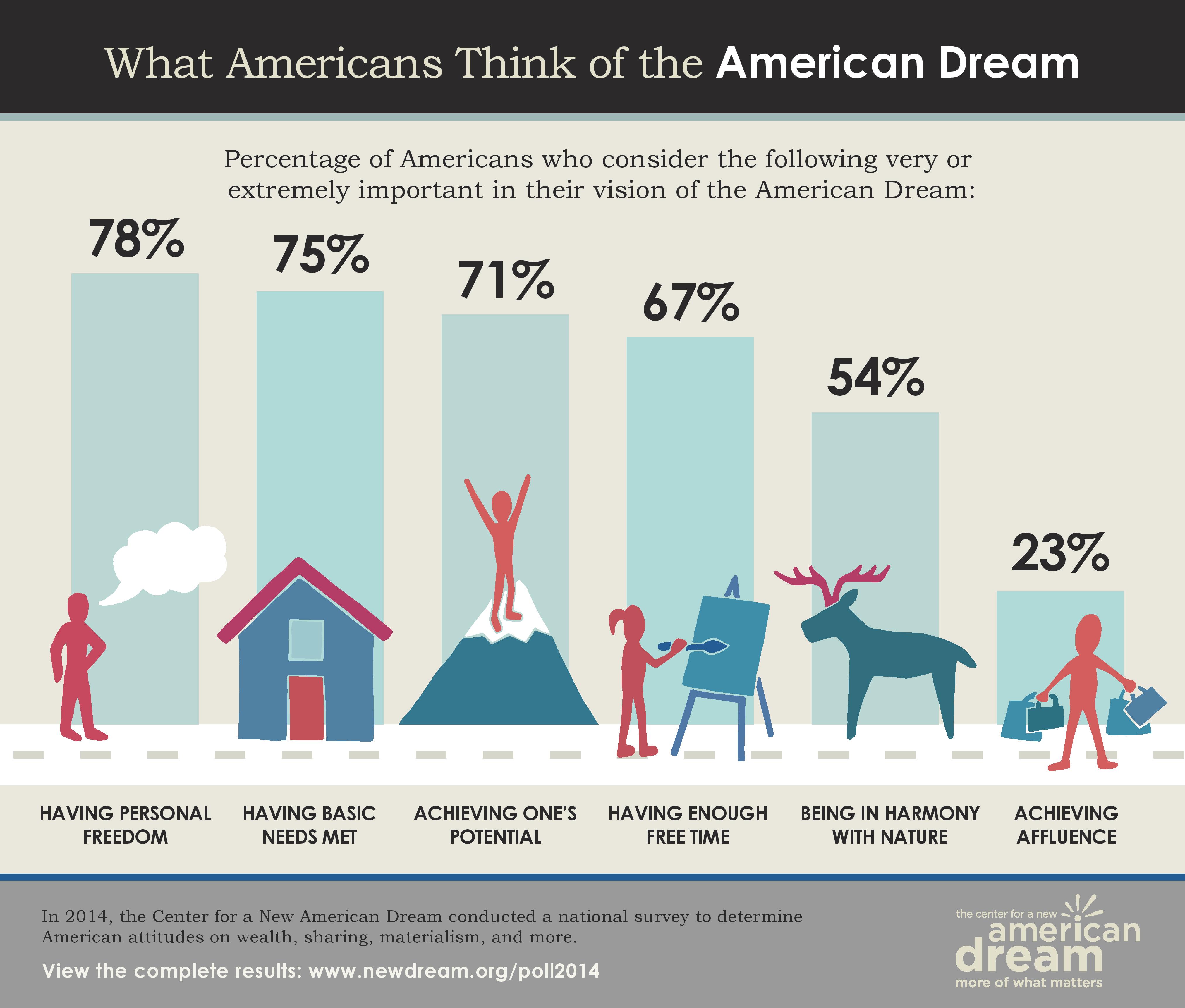 New Dream  POLL: New American Dream Poll 2014